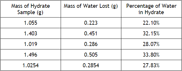 Hydration Percentage Chart
